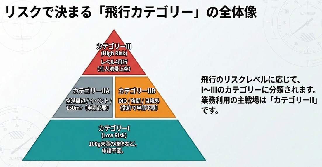リスクで決まる飛行カテゴリーI〜IIIの全体像