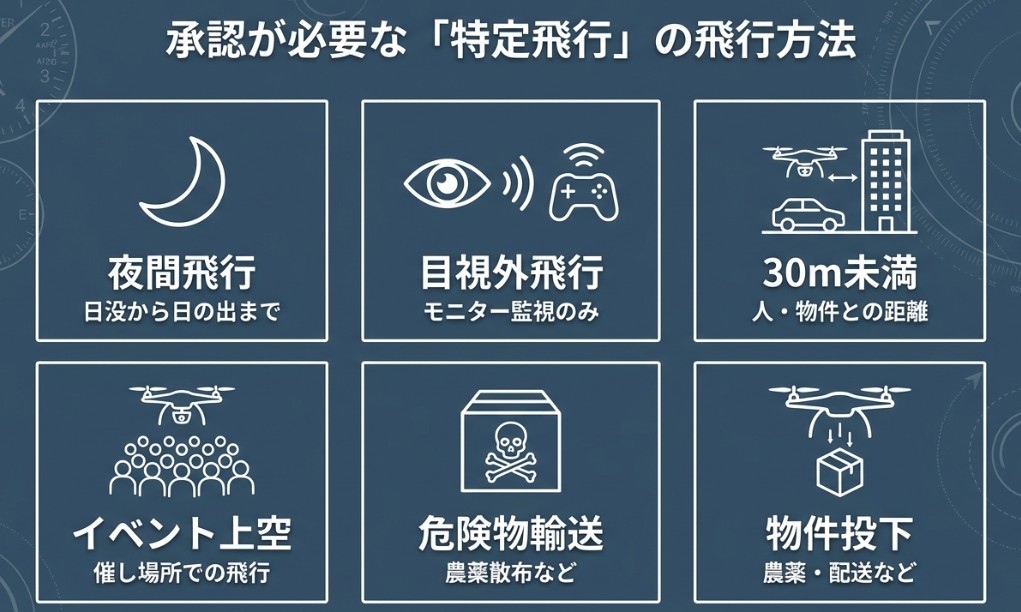 承認が必要な特定飛行（夜間、目視外、30m未満、イベント上空、危険物輸送、物件投下）